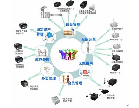 基于專用打印技術的餐飲管理系統優化方案